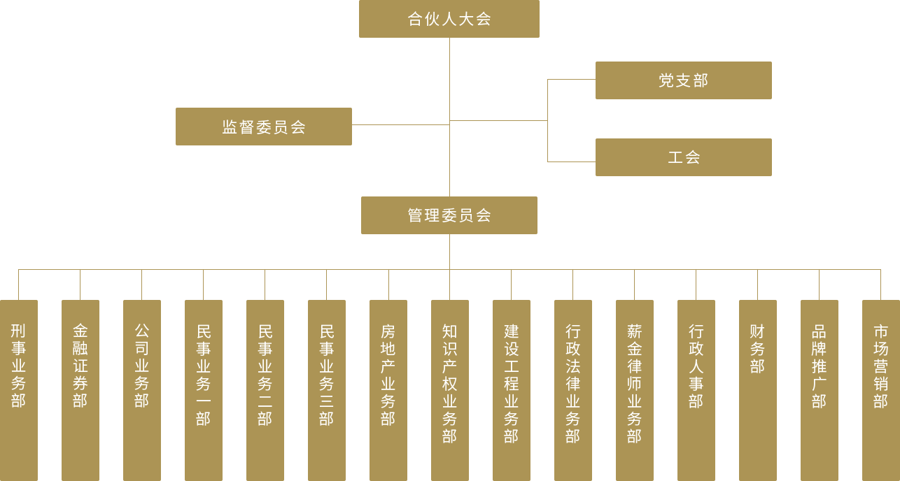 陕西威能律师事务所组织结构图